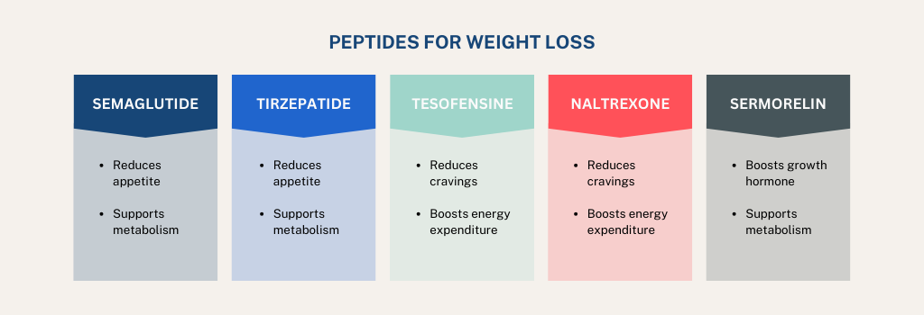 peptide for weight loss