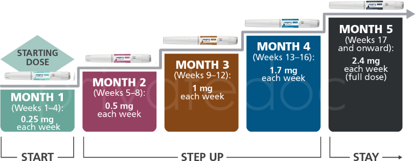 how long do you take wegovy for weight loss