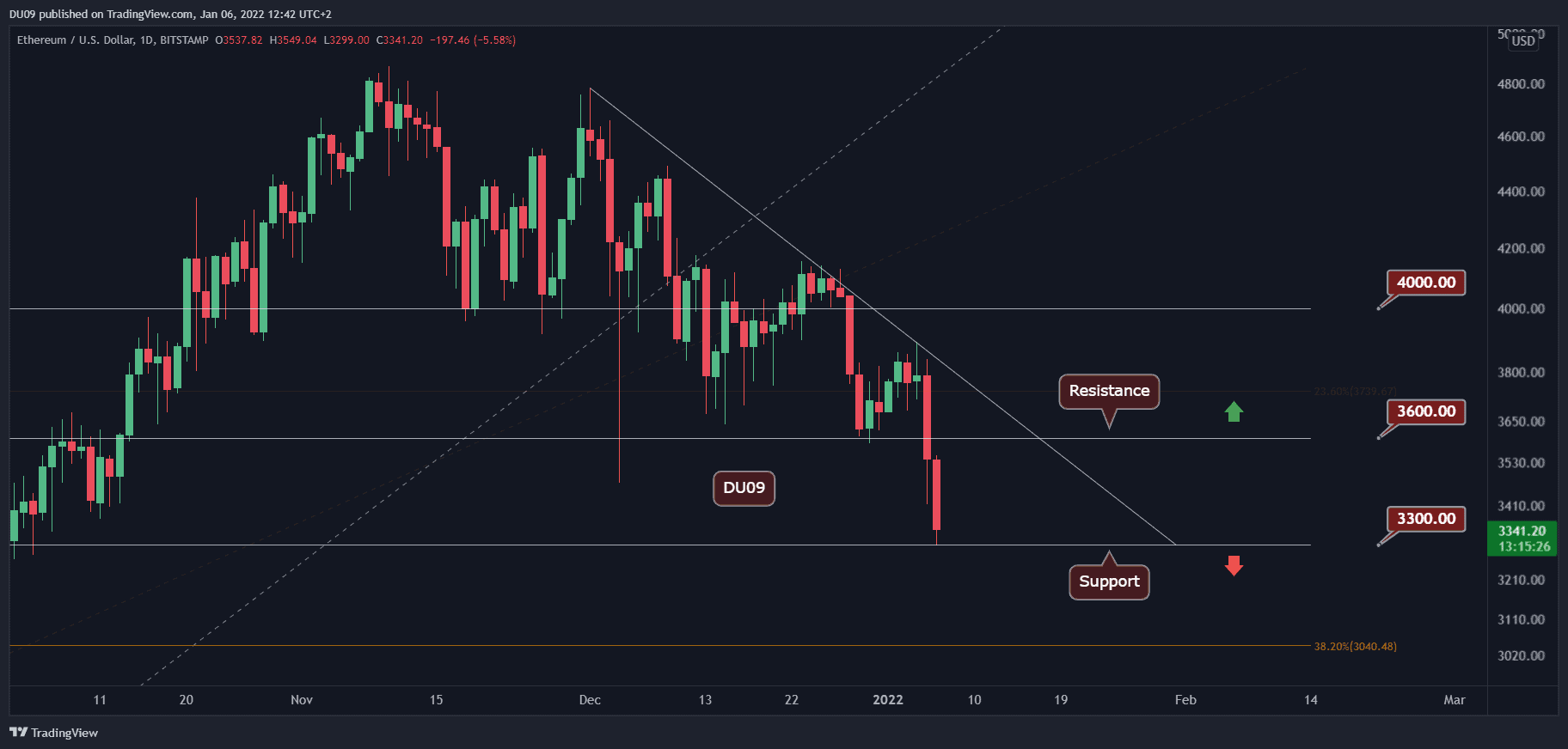 eth support levels