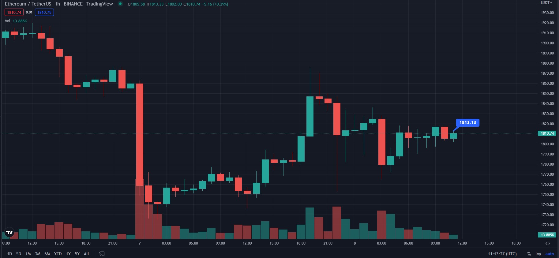 eth support levels