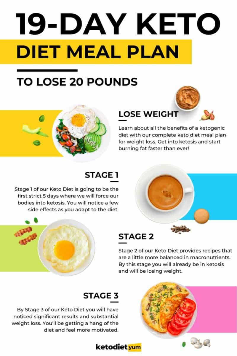 keto diet