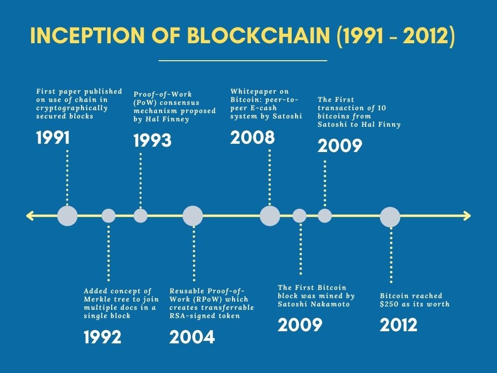 when was blockchain technology first used in a government registry?