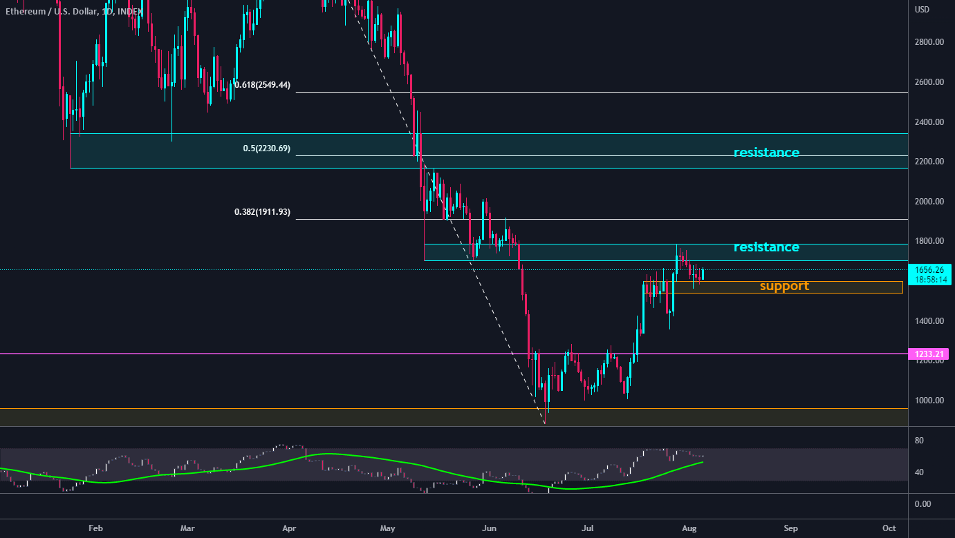 eth support levels