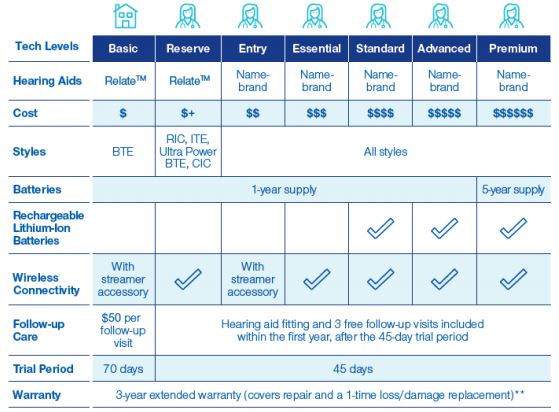 unitedhealthcare hearing aid prices