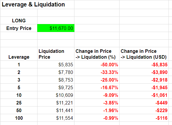 what does 100x leverage mean in crypto