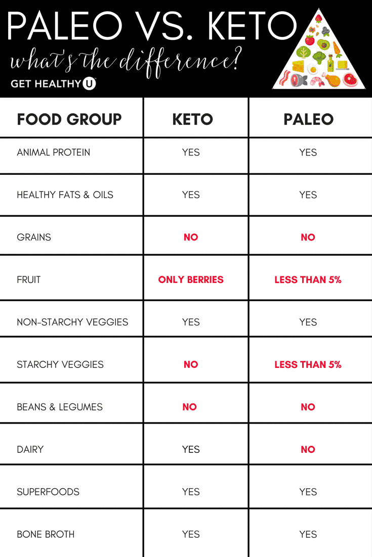 paleo vs keto diet