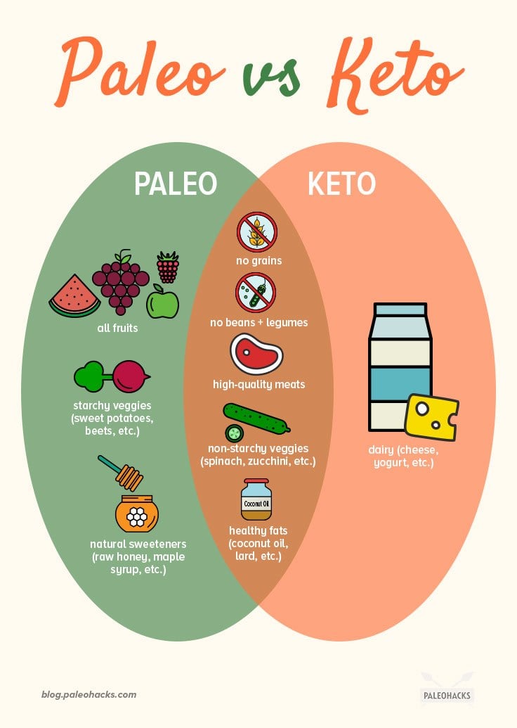 paleo diet vs keto diet