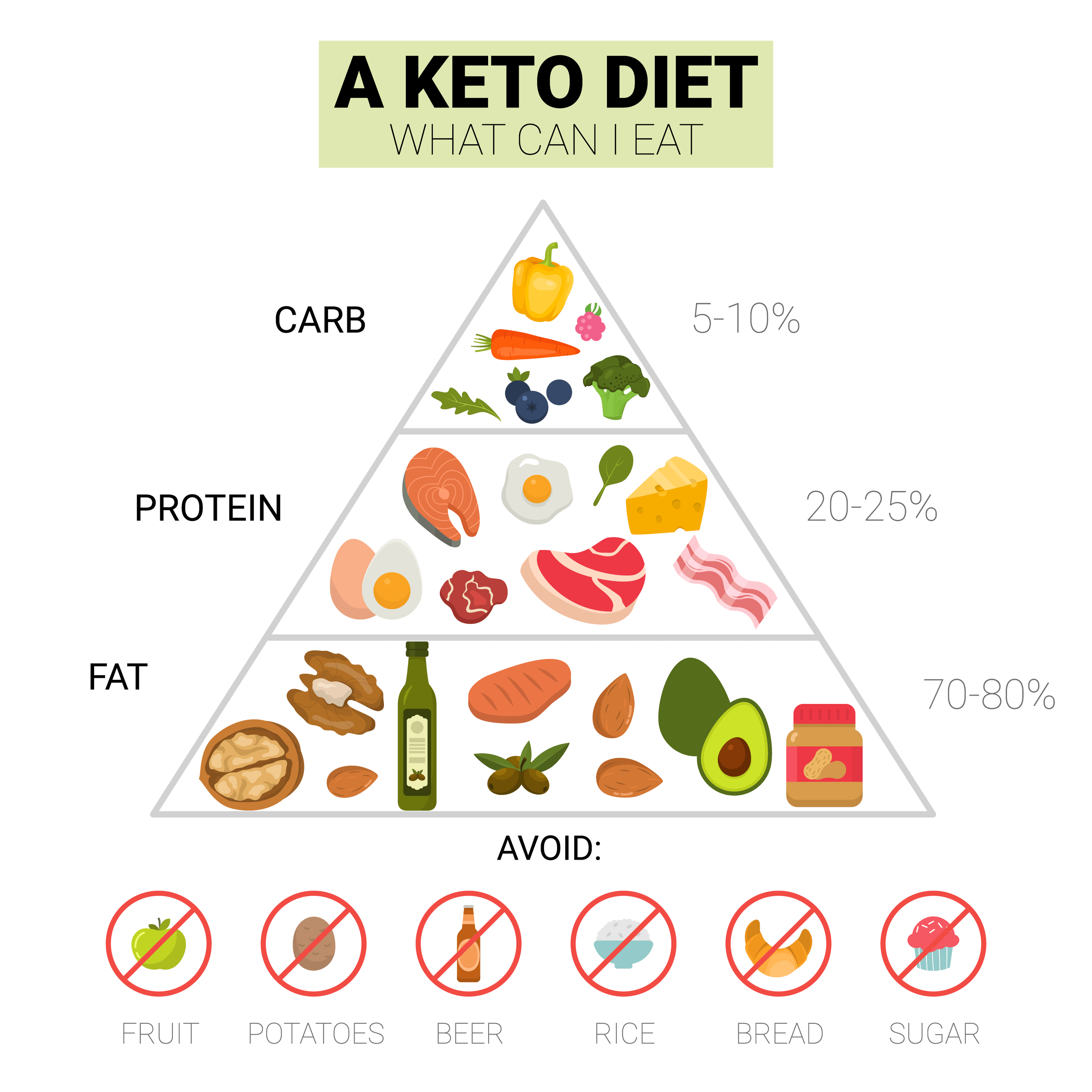 keto diet