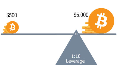 what does 100x leverage mean in crypto