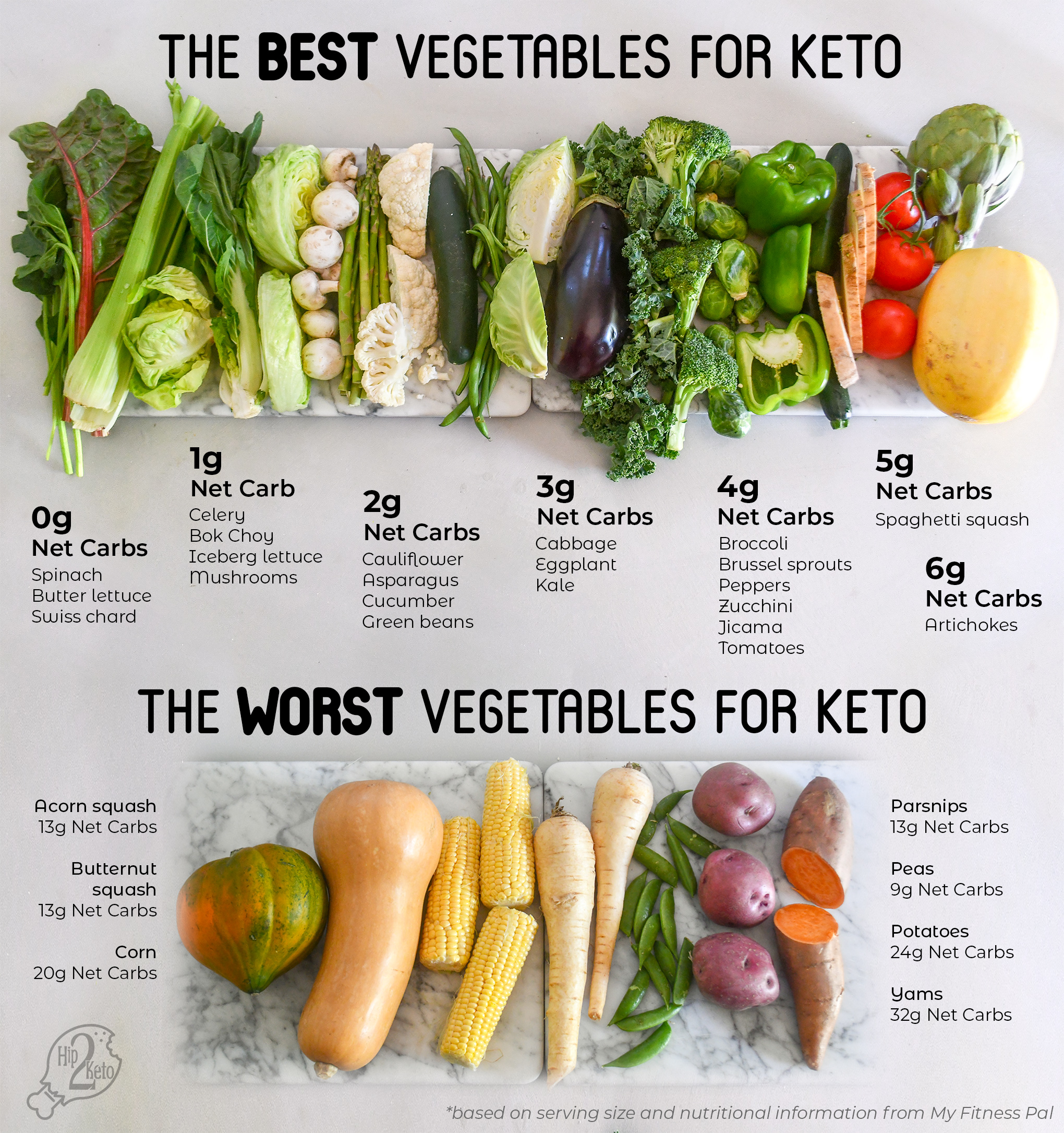 best keto diet