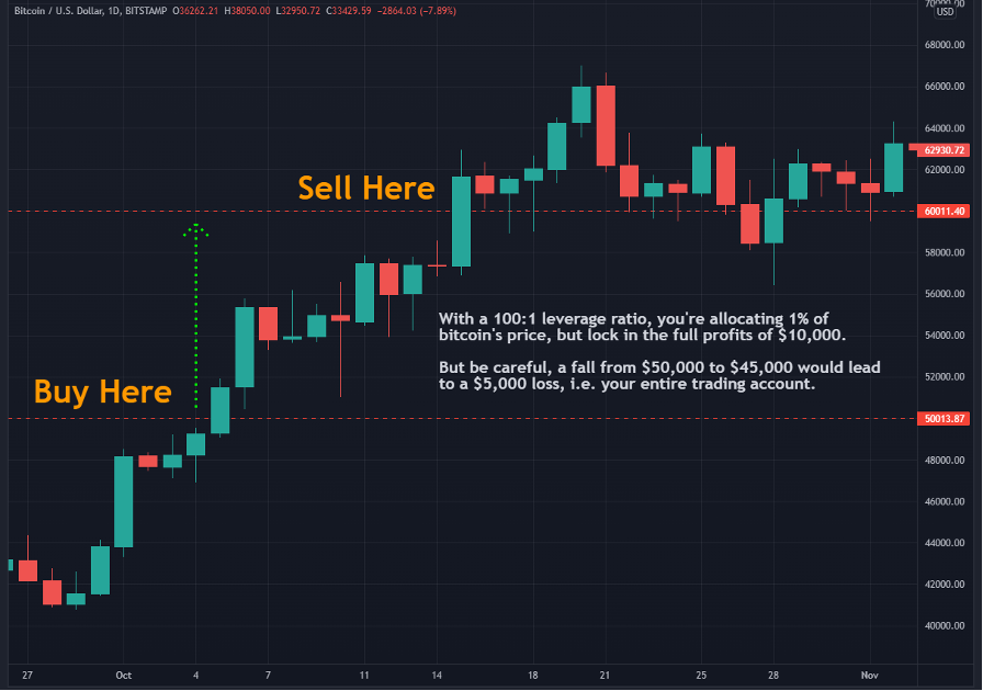 ny crypto exchange with margin trading