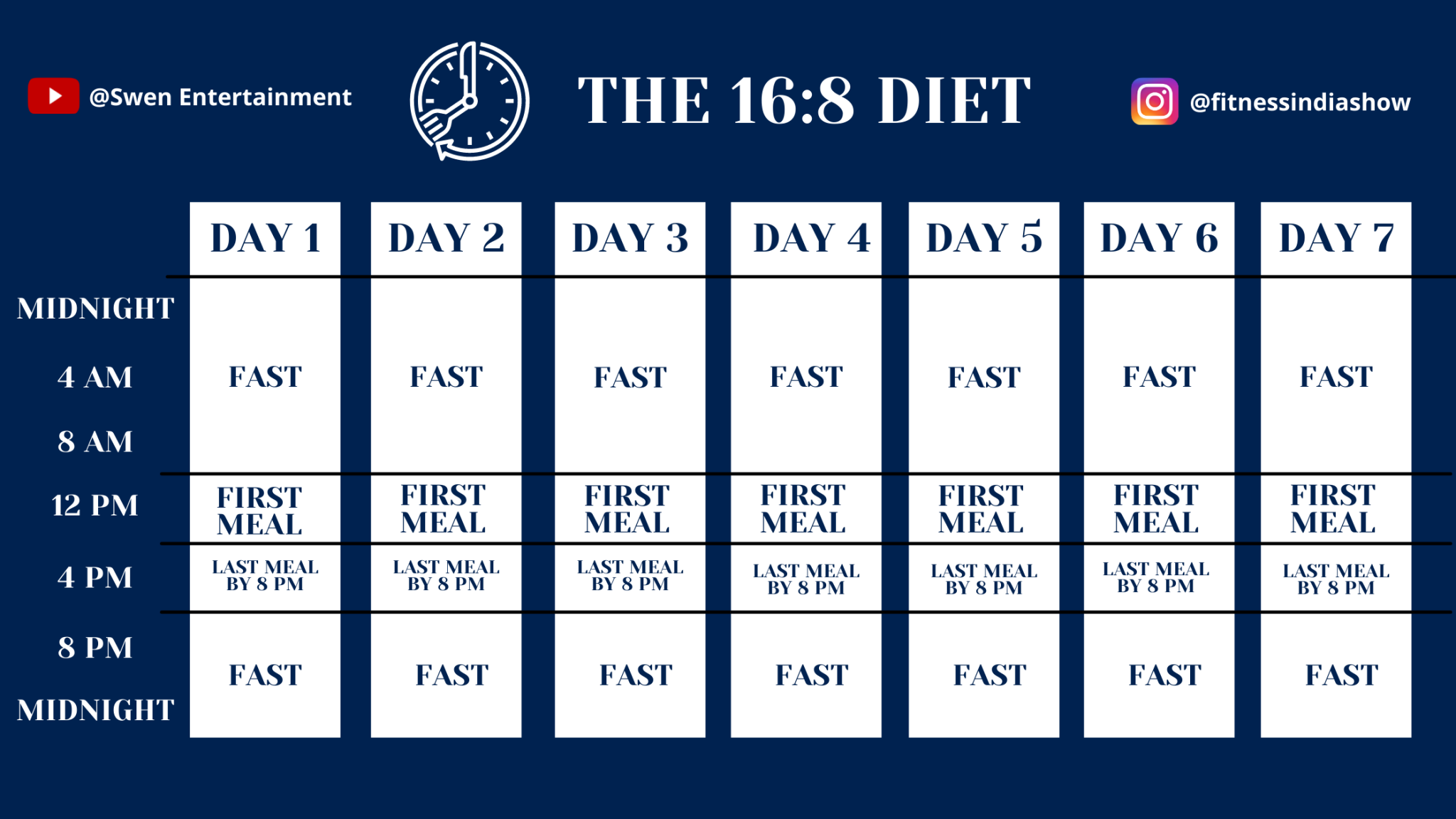 Visual timeline of 16/8 fasting method