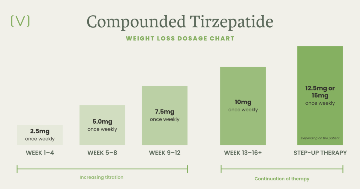 can you take ibuprofen while on tirzepatide Does Tirzepatide Cause Erectile Dysfunction? How a Quiet Worry Follows a  New “Miracle” Drug