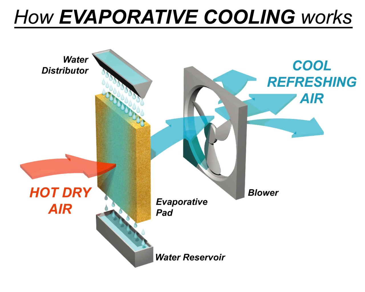 evaporative cooling fan working原理 diagram water pad humidifier
