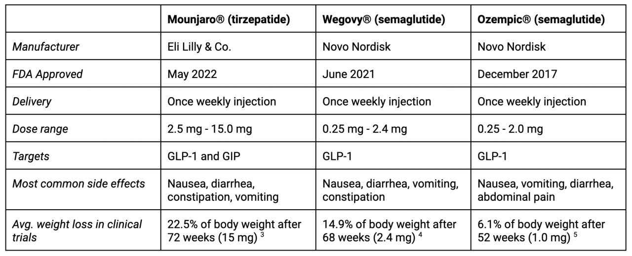 Best GLP1 for Weight Loss in 2026: Which One Actually Fits Your Body, Budget, and Side Effects?