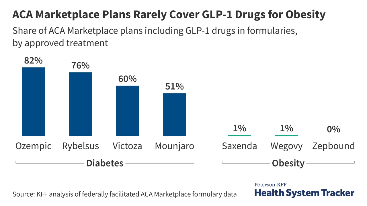 glp 1 drugs covered by medicare Temporary GLP-1 coverage starts tomorrow Medicare rolls out $50 GLP-1
