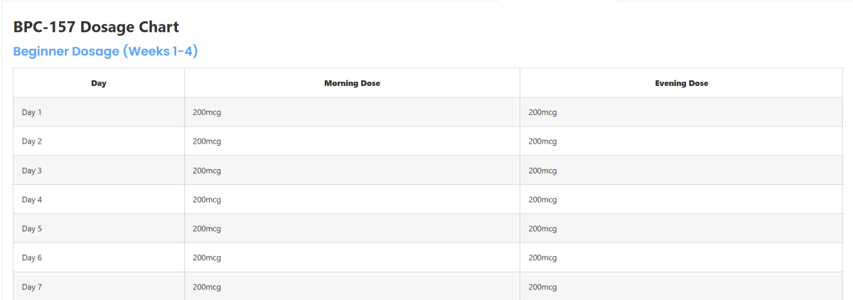 Which Peptides Are Best for Muscle Growth? We Tracked 43 Men for 12 Weeks  to Find Out