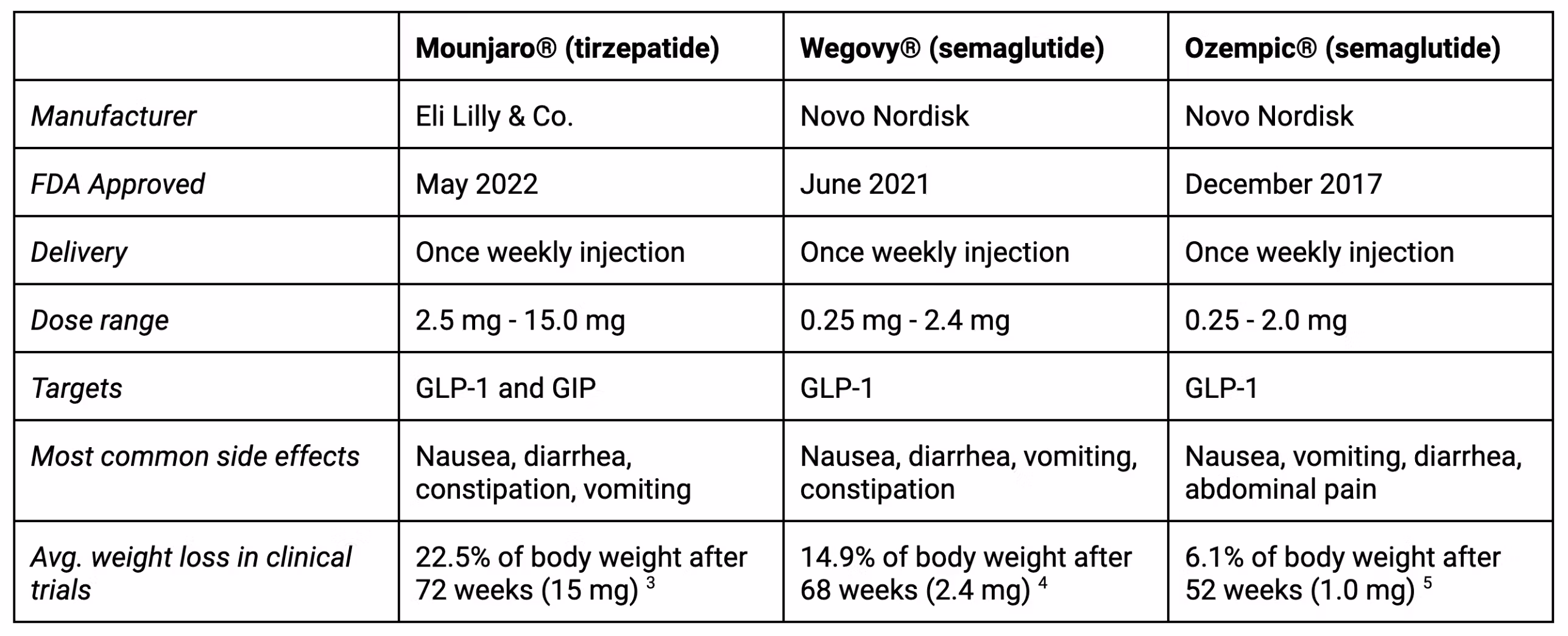Ozempic Weight Loss in 2026: What Real Results Look Like in the First 12 Weeks